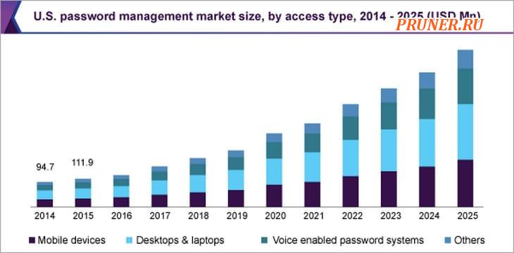 Статистика размера рынка управления паролями
