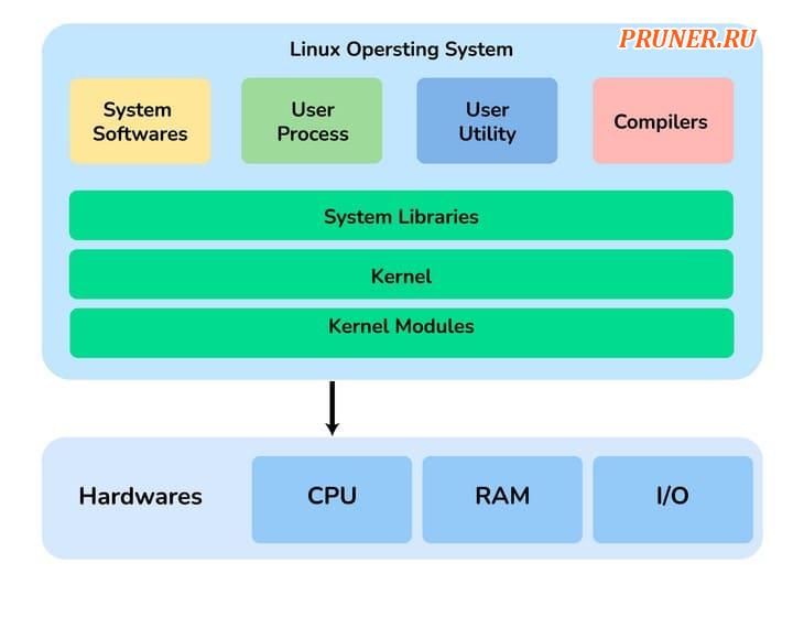 Упрощенная архитектура Linux