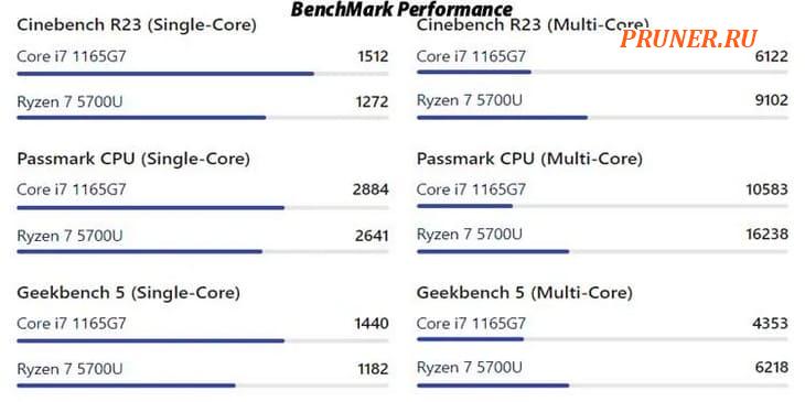 Эталон производительности AMD и Intel