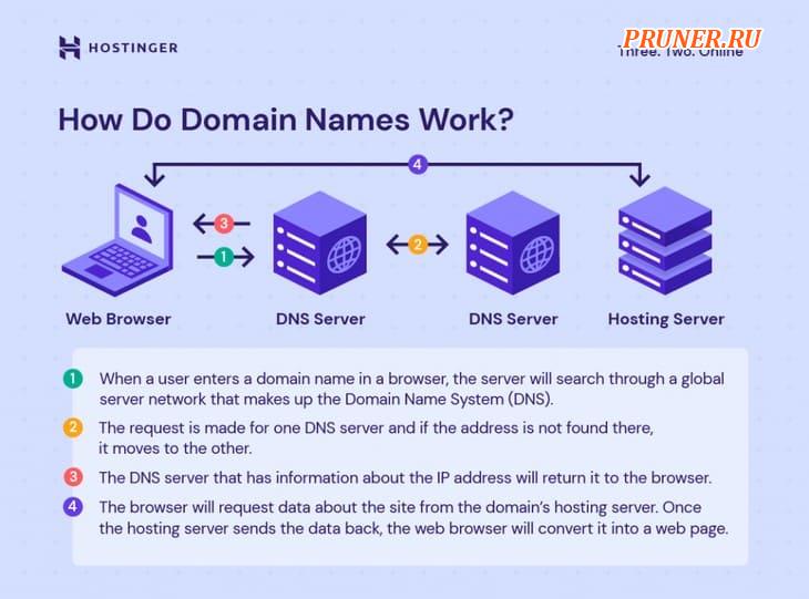 Инфографика, показывающая, как работают доменные имена