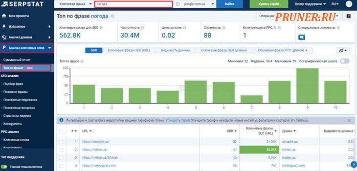 ТОП по фразе поможет проанализировать результаты поисковой выдачи по конкретному запросу