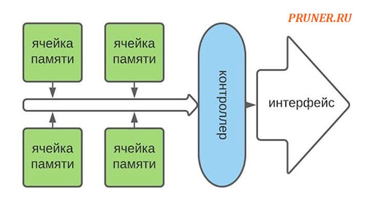 схема твердотельного накопителя