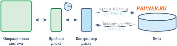 Скорость чтения/записи. Что следует о ней знать?